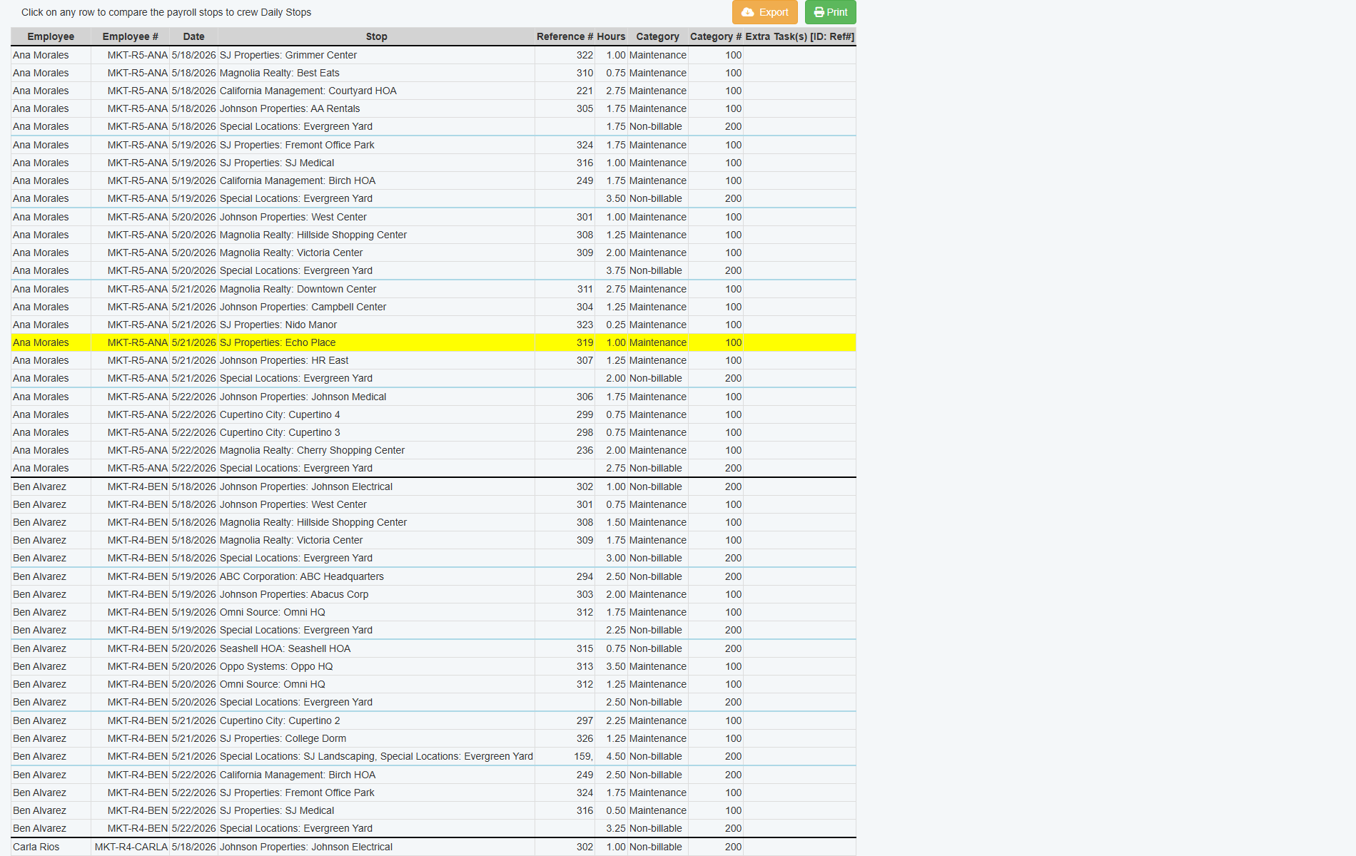 A report showing a breakdown of employee hours by job category.