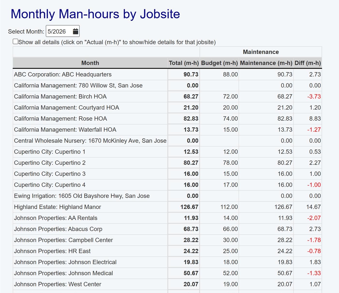 A report showing monthly man-hours spent at each customer site.
